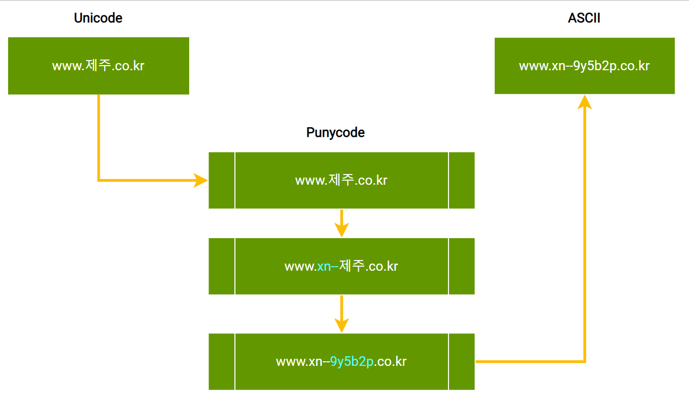 punycode