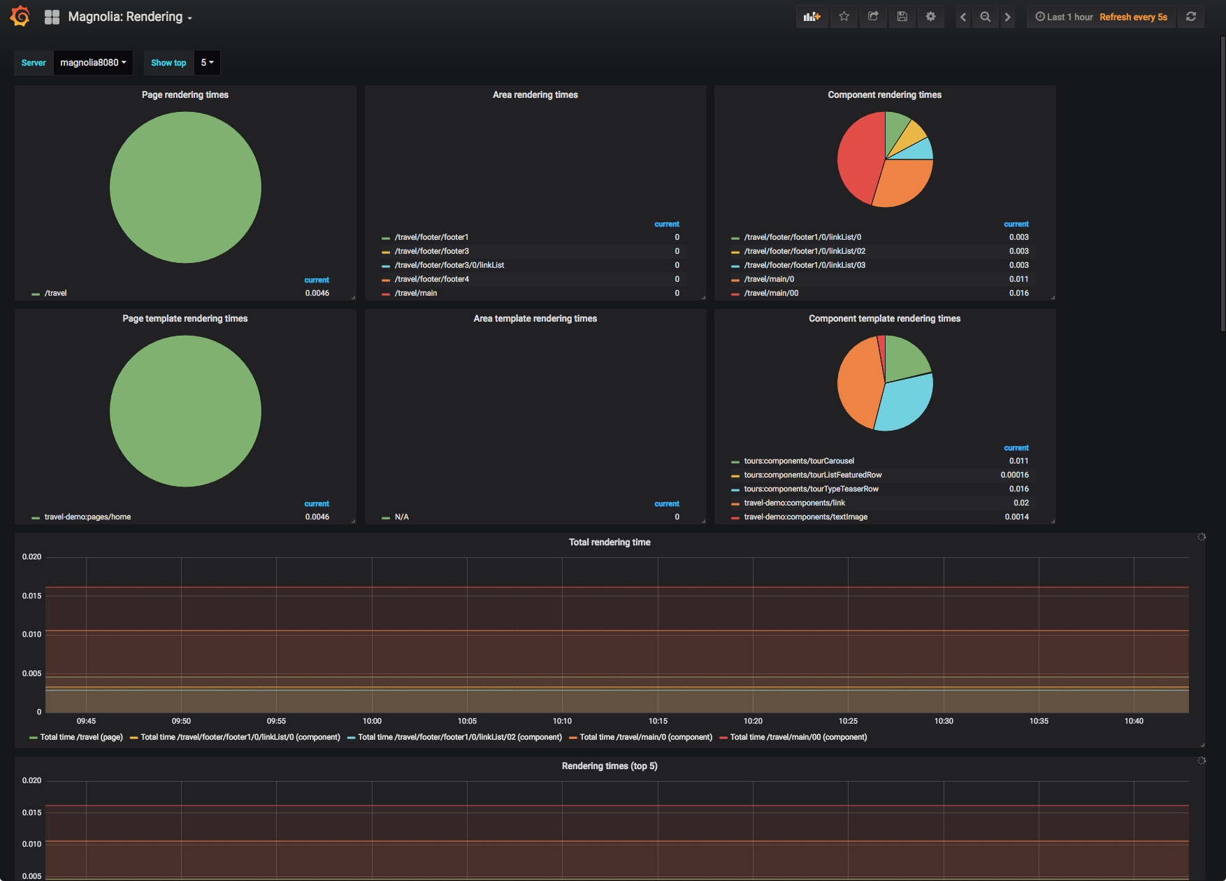 dashboard magnolia rendering