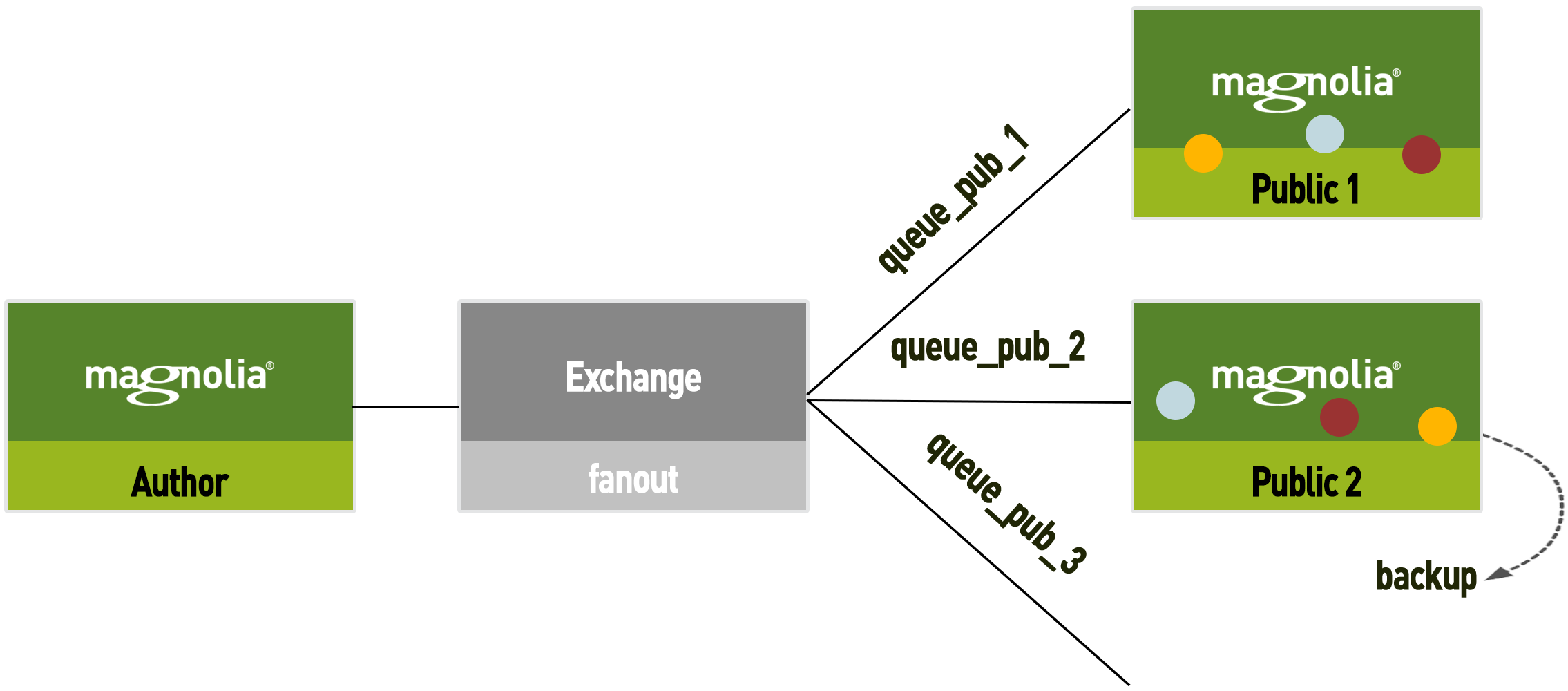 backup diagram